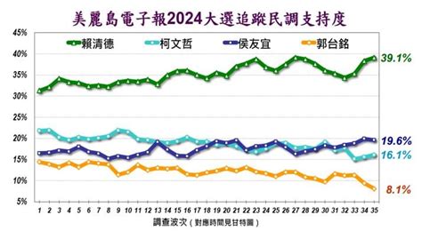 美麗島民調|美麗島民調：賴蕭配重回4成 領先增至11.1個百分點